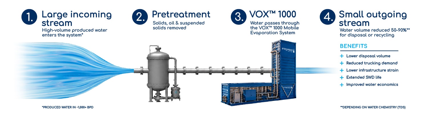 EWS Produced Water Flow Graphic rv VOX 1000 produced water reduction process flow: produced water in, pretreatment, VOX 1000, water volume reduced 50-90%, smaller outgoing stream